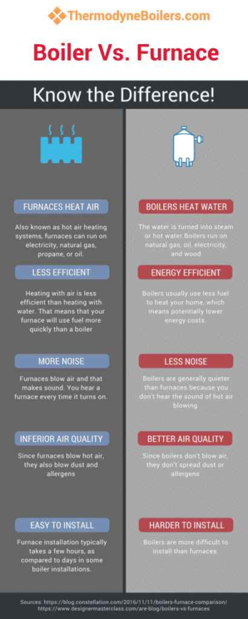 Difference Between Boiler And Furnace (Boiler Vs Furnace) | | Thermodyne