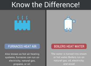 Difference Between Boiler And Furnace (Boiler Vs Furnace) | | Thermodyne