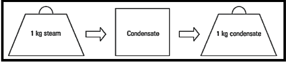 pressurized condensate recovery module