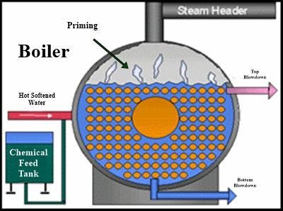Priming Boiler