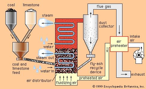 Fluidized Bed Combustion