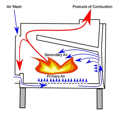 Primary Air PA Fans and Secondary Air in Thermal Plants Primary Air PA Fans and Secondary Air in Thermal Plants