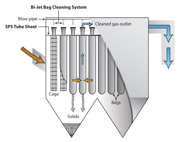 Air Pollution Control Equipment in Boilers | Bag Filter Air Pollution Control Equipment in Boilers | Bag Filter