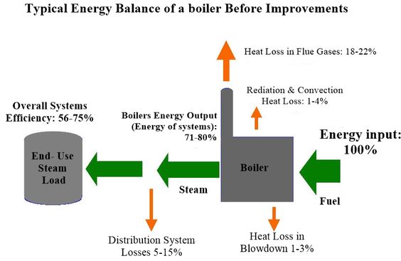 Energy balance of boiler before efficiency improvement