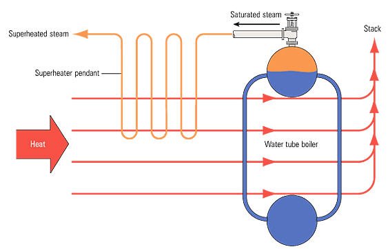 function of superheater in boiler