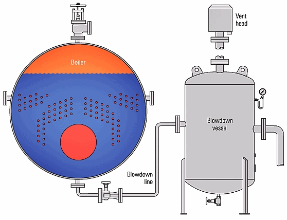 Blowdown in Boiler & Calculations Blowdown in Boiler & Calculations