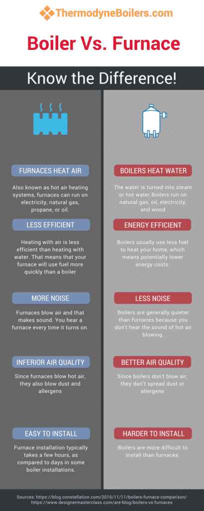 Boiler Vs. Furnace Infographics