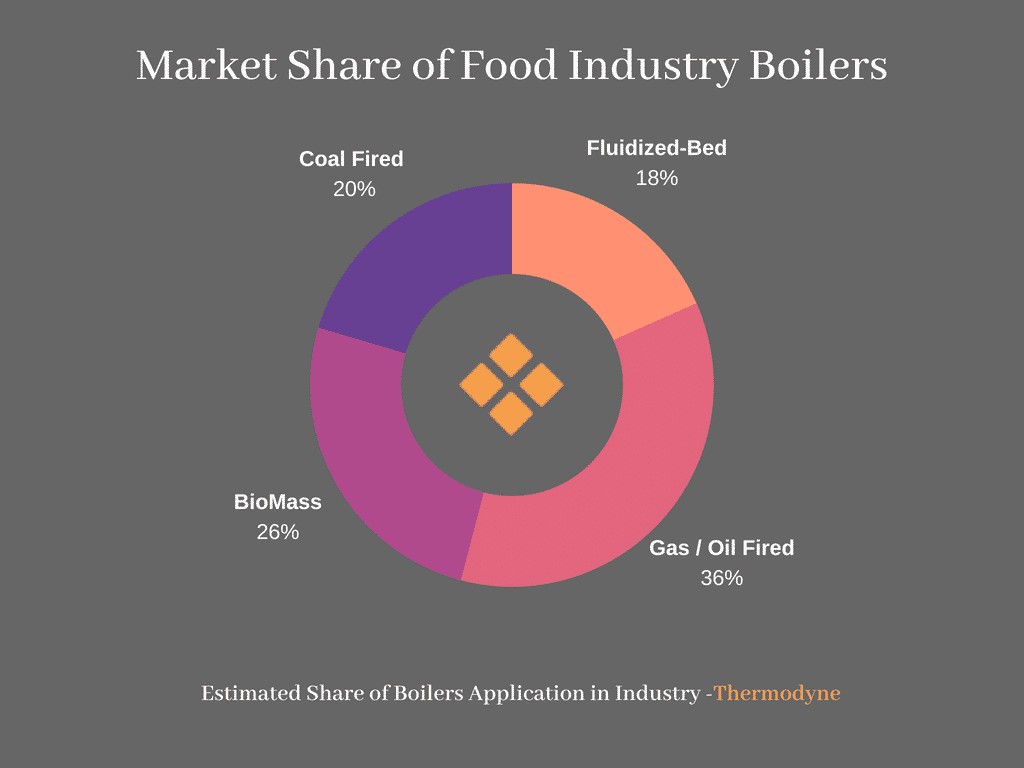 Market Share of Food Industry Boilers