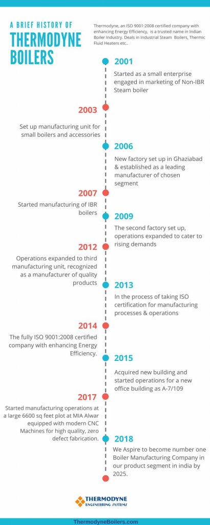 Thermodyne Boilers History