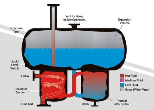  deaerator-tank in boiler system