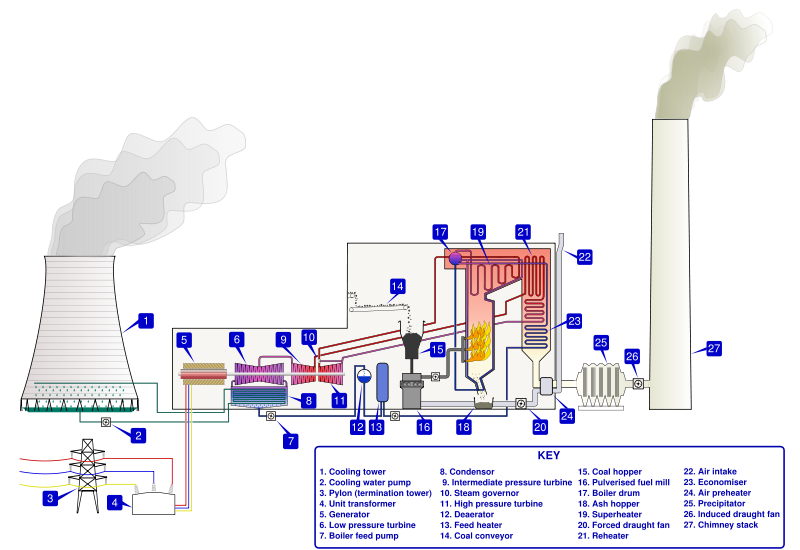 Thermal Power Station process flowchart and diagram