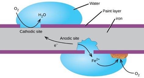 Oxidation