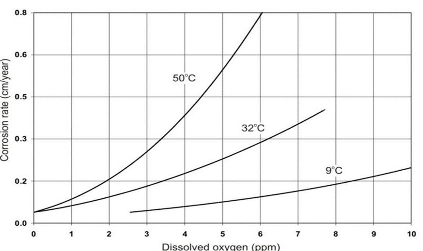 Dissolved oxygen (ppm)