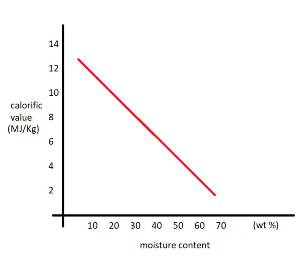 Loss due to moisture in fuel