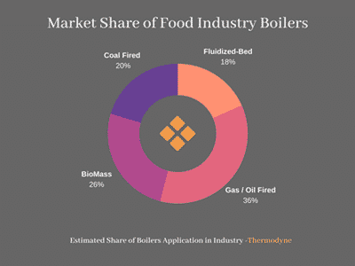 Market-Share-of-Food-Industry-Boilers