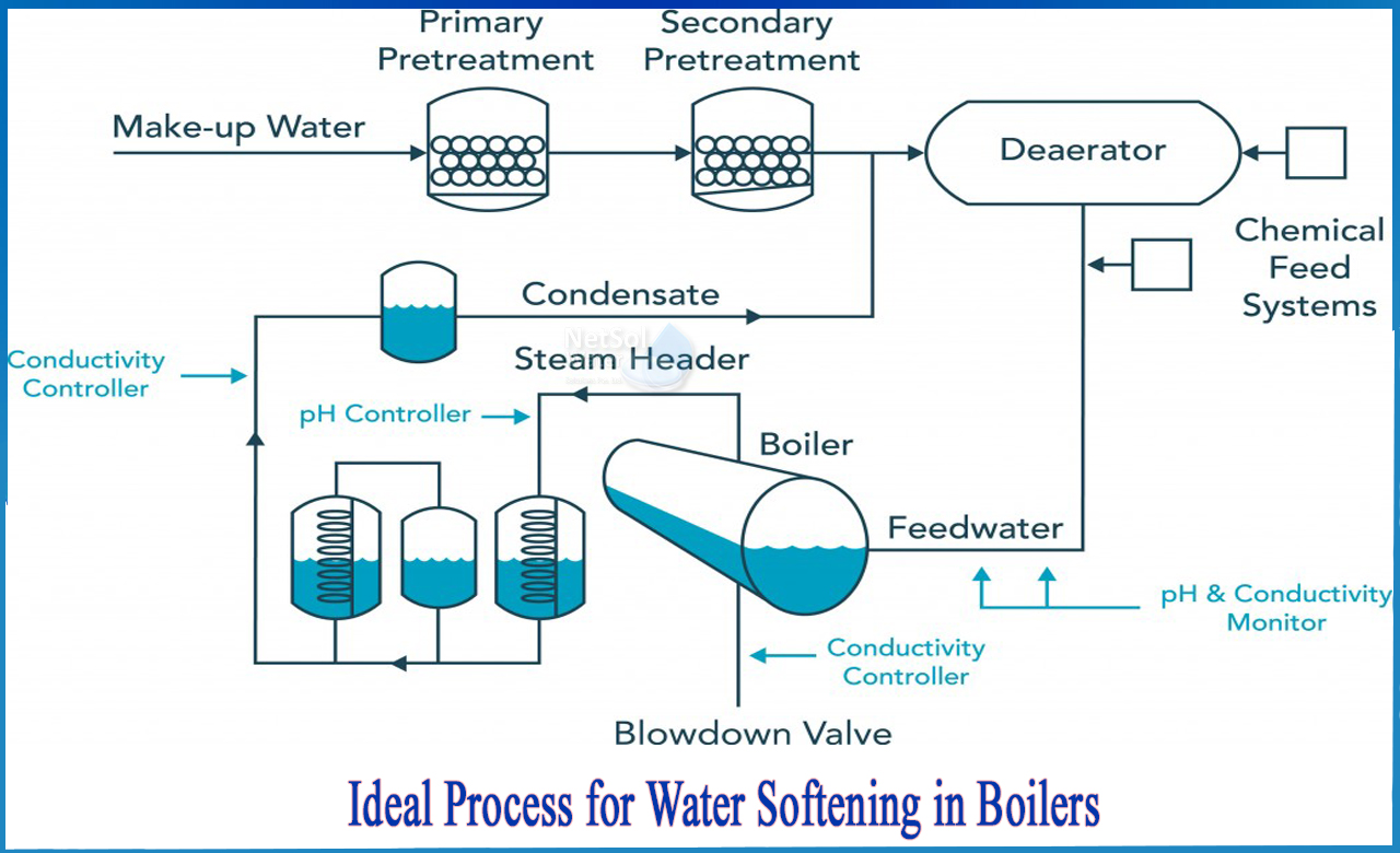 Water Tube Boiler Working Principle, Types, Parts and Functions