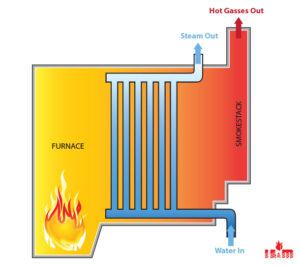 Water Tube Boiler: Working Principle, Types, Parts and Functions