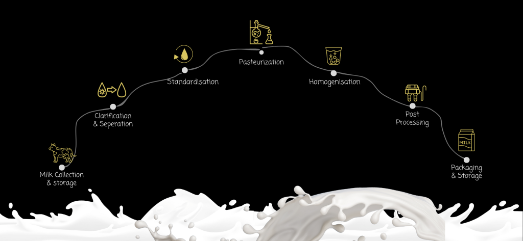 Milk industry application of Thermodyne boilers