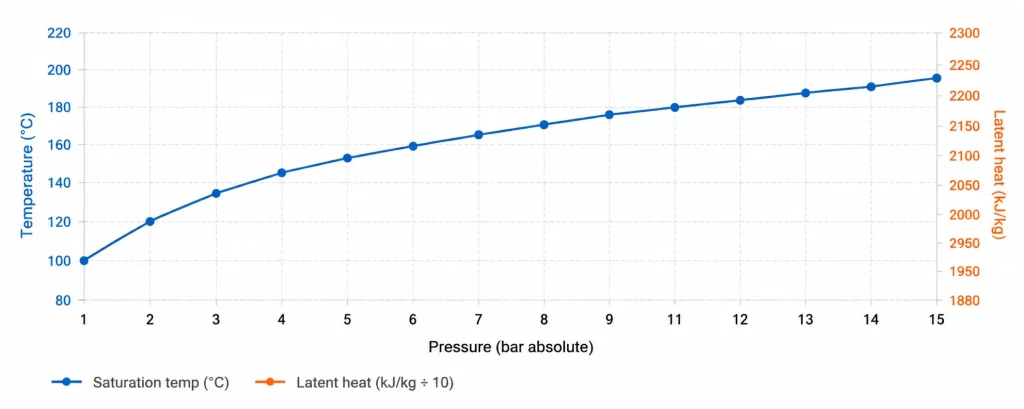 Saturated steam pressure vs temperature chart showing the relationship between saturated steam temperature and latent heat across different steam pressures in industrial boilers.